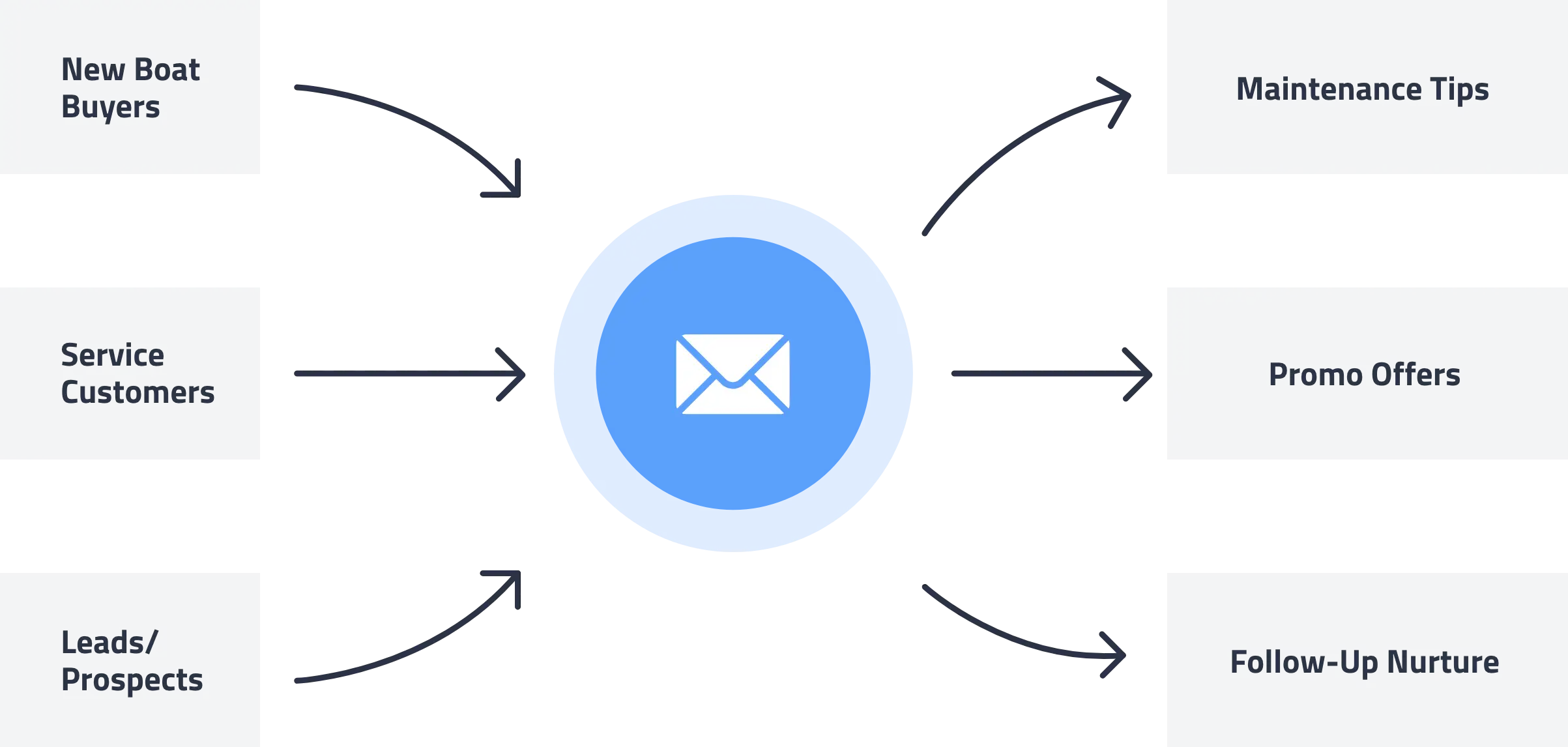 Winboats automated email marketing flow sending maintenance tips, promo offers, and follow-up nurture sequences to boat buyers, service customers, and prospects.