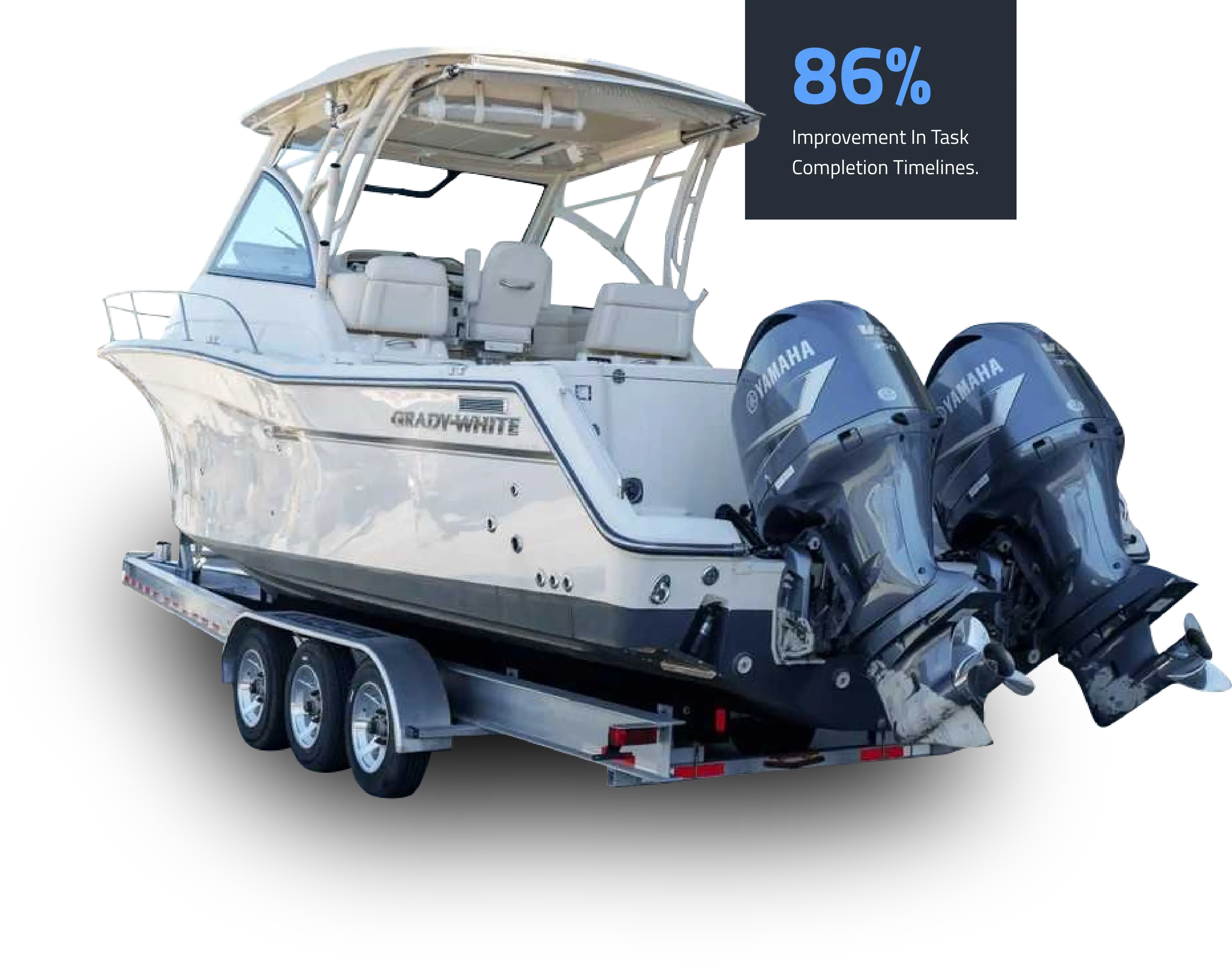 White grady-white boat on a trailer with twin yamaha outboard engines, accompanied by a “86% improvement in task completion timelines” graphic, representing winboats’ work order system for tracking boat repairs from start to finish.
