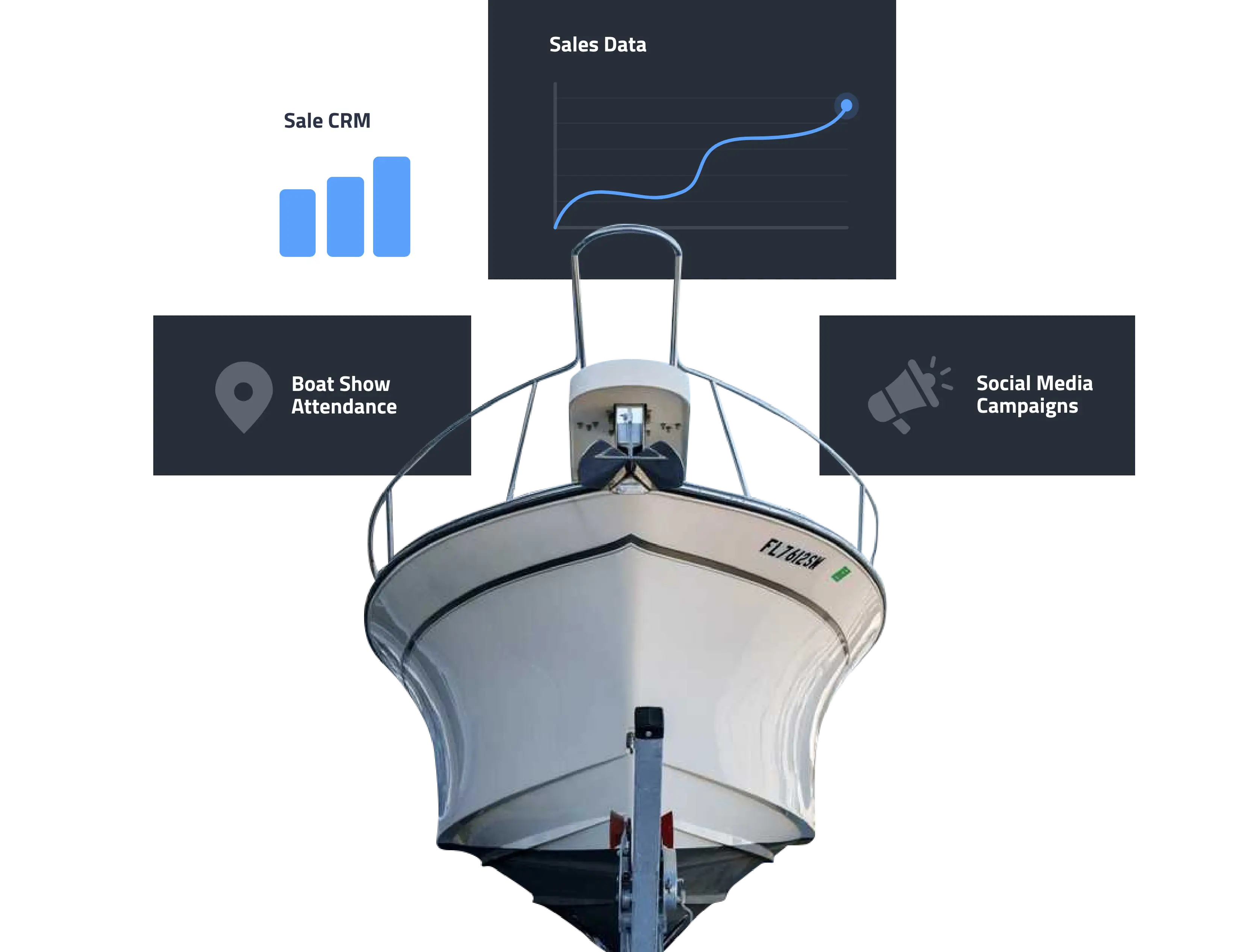 Boat sales growth concept showing crm data, social media campaigns, and boat show attendance contributing to sales success.